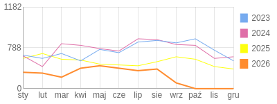 Wykres roczny blog rowerowy trampek.bikestats.pl